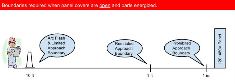 Boundaries required when panel covers are open and parts energized.